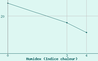 Courbe de l'humidex pour Krizevci