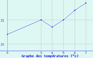 Courbe de tempratures pour Dubrovnik / Gorica