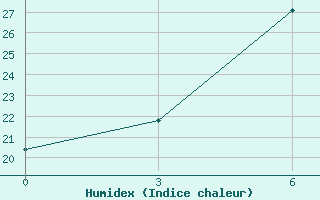 Courbe de l'humidex pour Niznij Novgorod