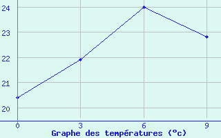 Courbe de tempratures pour Changting