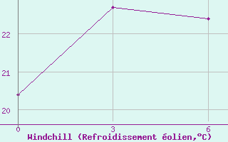 Courbe du refroidissement olien pour Dhankuta