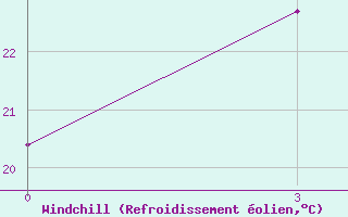 Courbe du refroidissement olien pour Astrahan