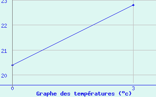 Courbe de tempratures pour Denau