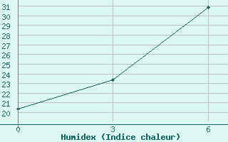 Courbe de l'humidex pour Ejsk