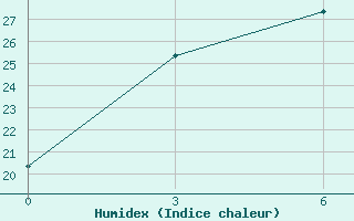 Courbe de l'humidex pour Shache