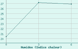 Courbe de l'humidex pour Kuqa