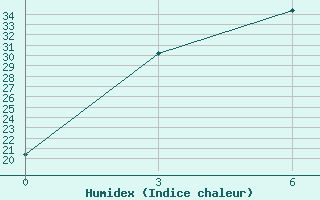 Courbe de l'humidex pour Huichon