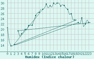 Courbe de l'humidex pour Minsk