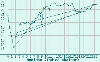 Courbe de l'humidex pour Tanger Aerodrome