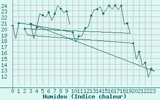 Courbe de l'humidex pour Wroclaw Ii