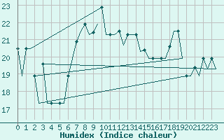 Courbe de l'humidex pour Burgas