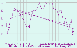 Courbe du refroidissement olien pour Gibraltar (UK)