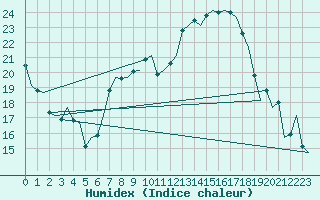 Courbe de l'humidex pour Torino / Caselle