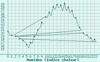 Courbe de l'humidex pour Burgos (Esp)