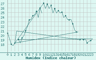 Courbe de l'humidex pour Ibiza (Esp)