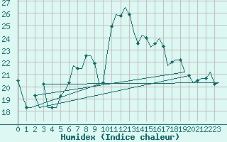 Courbe de l'humidex pour Dubrovnik / Cilipi