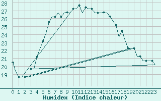 Courbe de l'humidex pour Adler