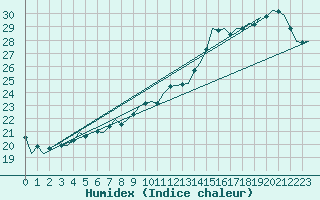 Courbe de l'humidex pour Platform Hoorn-a Sea