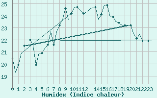 Courbe de l'humidex pour Luqa