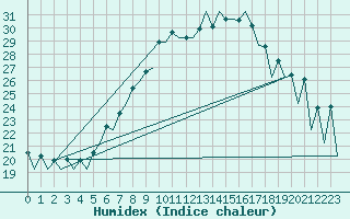 Courbe de l'humidex pour Braunschweig