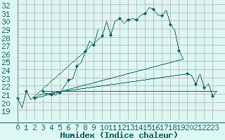 Courbe de l'humidex pour Saarbruecken / Ensheim