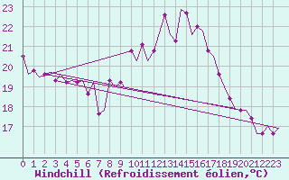 Courbe du refroidissement olien pour Rotterdam Airport Zestienhoven