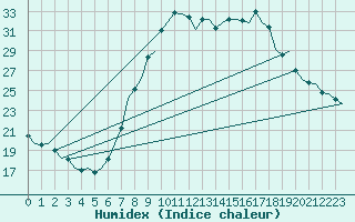 Courbe de l'humidex pour Schaffen (Be)