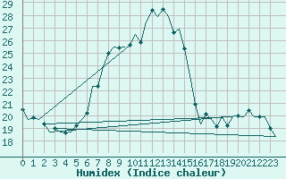 Courbe de l'humidex pour Hahn