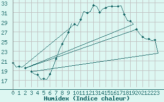 Courbe de l'humidex pour Bremen