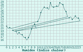 Courbe de l'humidex pour Bardenas Reales