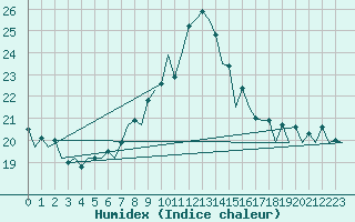 Courbe de l'humidex pour Stuttgart-Echterdingen