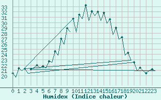 Courbe de l'humidex pour Gerona (Esp)