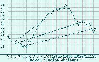 Courbe de l'humidex pour Buechel