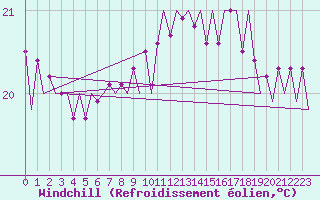 Courbe du refroidissement olien pour Platform P11-b Sea