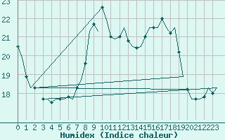 Courbe de l'humidex pour Woensdrecht