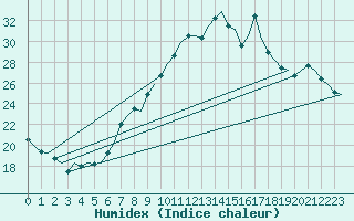 Courbe de l'humidex pour Genve (Sw)