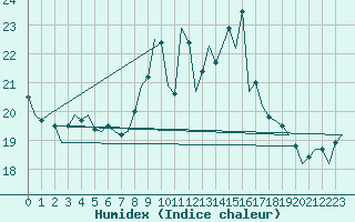 Courbe de l'humidex pour Muenster / Osnabrueck