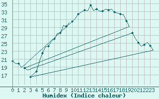 Courbe de l'humidex pour Holzdorf