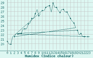 Courbe de l'humidex pour Verona / Villafranca