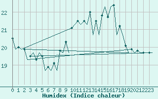 Courbe de l'humidex pour Asturias / Aviles