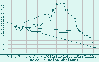 Courbe de l'humidex pour Burgos (Esp)