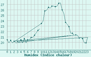 Courbe de l'humidex pour Genve (Sw)