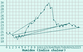 Courbe de l'humidex pour Lugano (Sw)