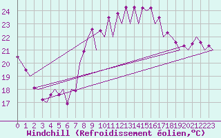 Courbe du refroidissement olien pour Almeria / Aeropuerto