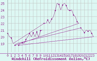 Courbe du refroidissement olien pour Mikkeli