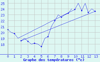 Courbe de tempratures pour Murcia / San Javier