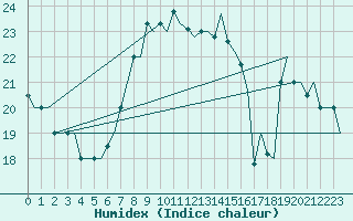 Courbe de l'humidex pour Dubrovnik / Cilipi