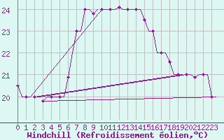 Courbe du refroidissement olien pour Luqa