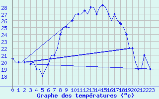 Courbe de tempratures pour Oran / Es Senia