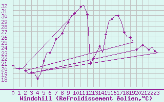 Courbe du refroidissement olien pour Saarbruecken / Ensheim